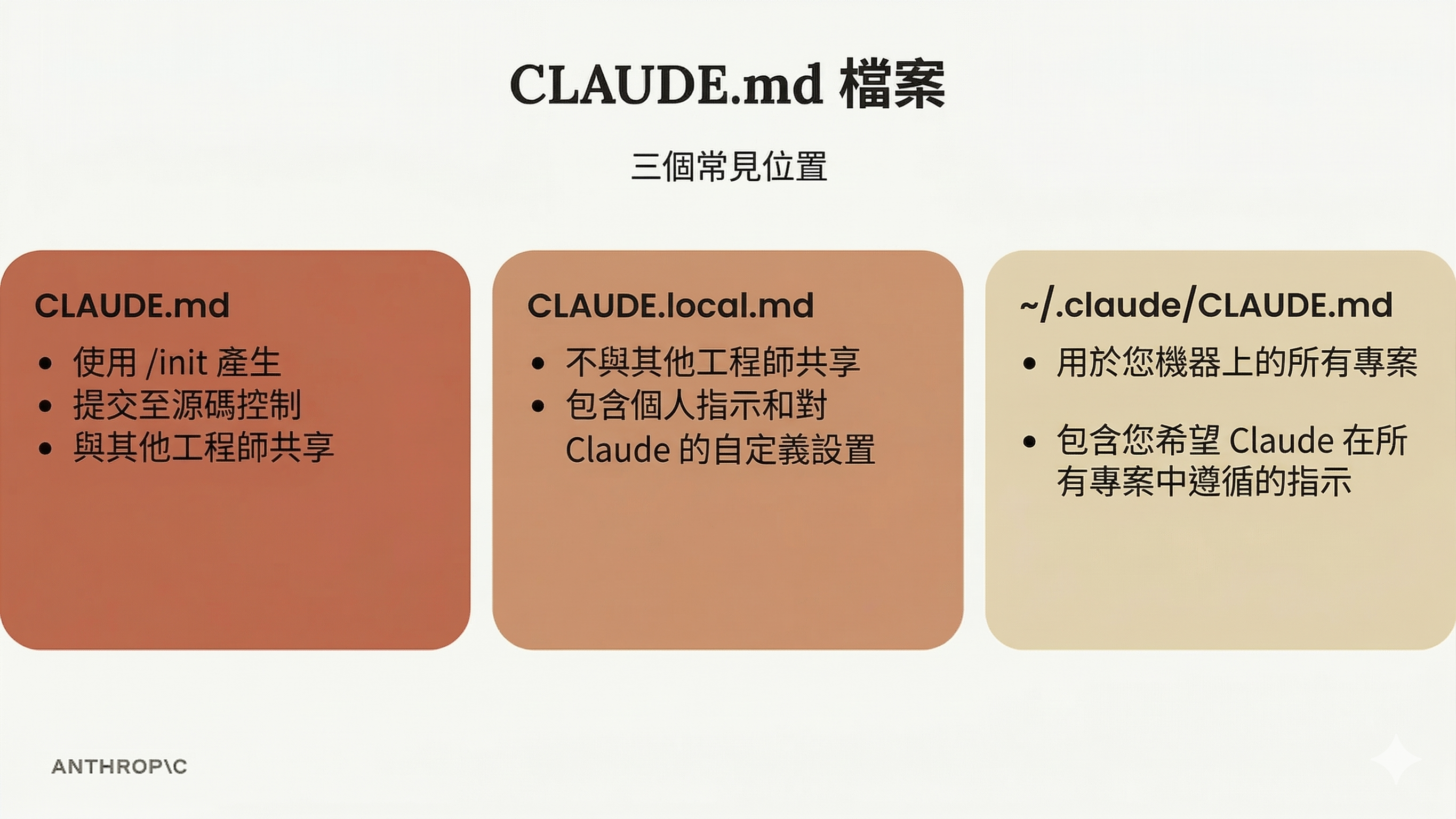 CLAUDE.md 位置