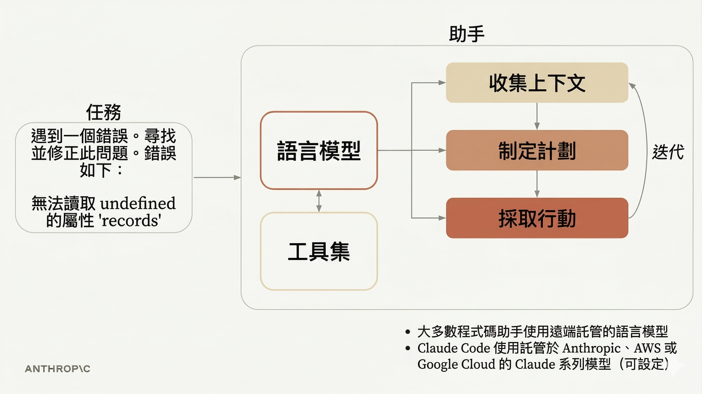 Assistant 架構圖