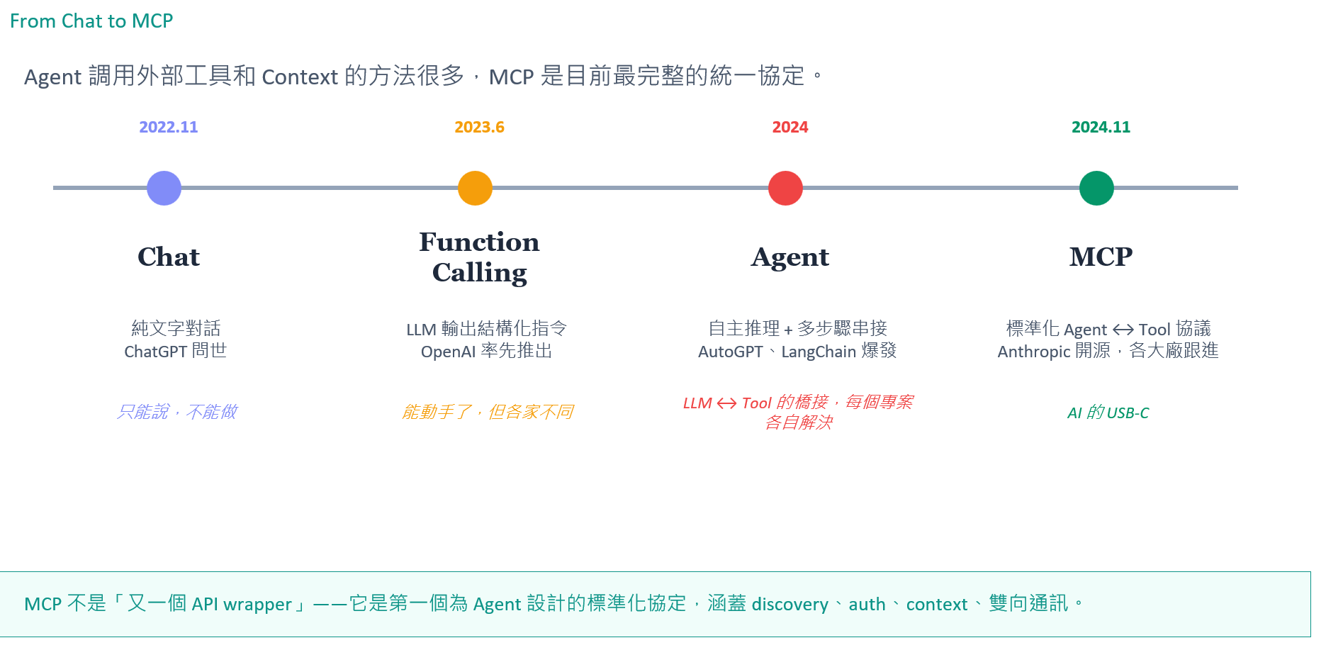 From Chat to MCP 時間軸