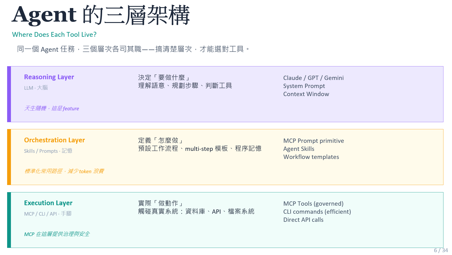 Agent 三層架構：Reasoning、Orchestration、Execution