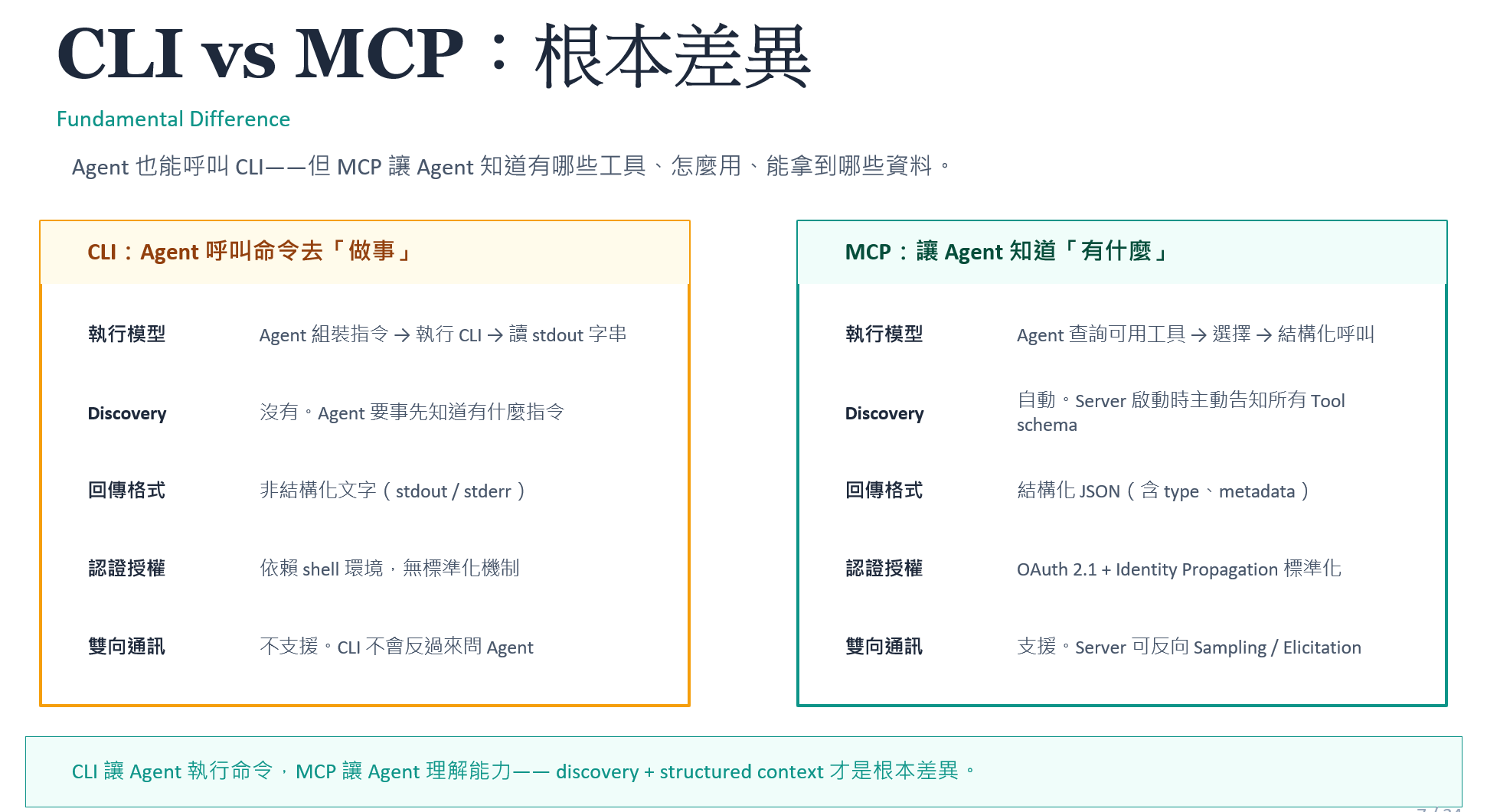 CLI 與 MCP 的根本差異