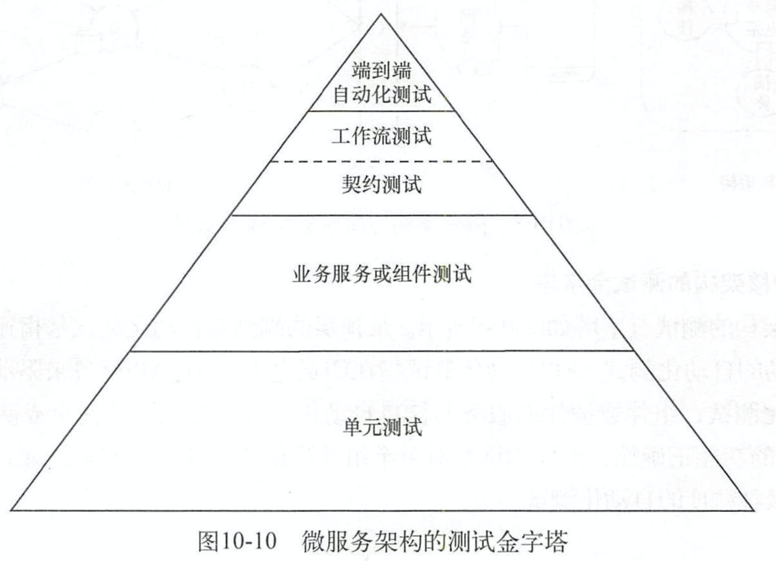 10-10-微服務架構的測試金字塔