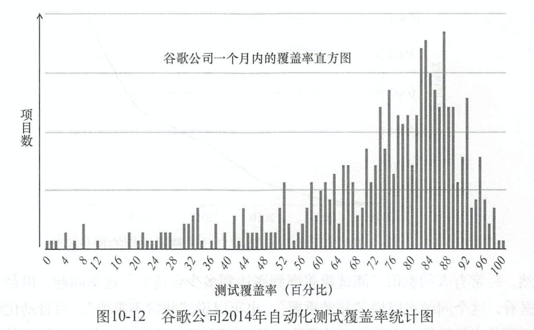 10-12-谷歌公司2014年自動化測試覆蓋率統計圖