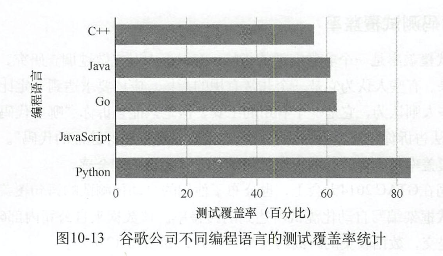 10-13-谷歌公司不同編程語言的測試覆蓋率統計