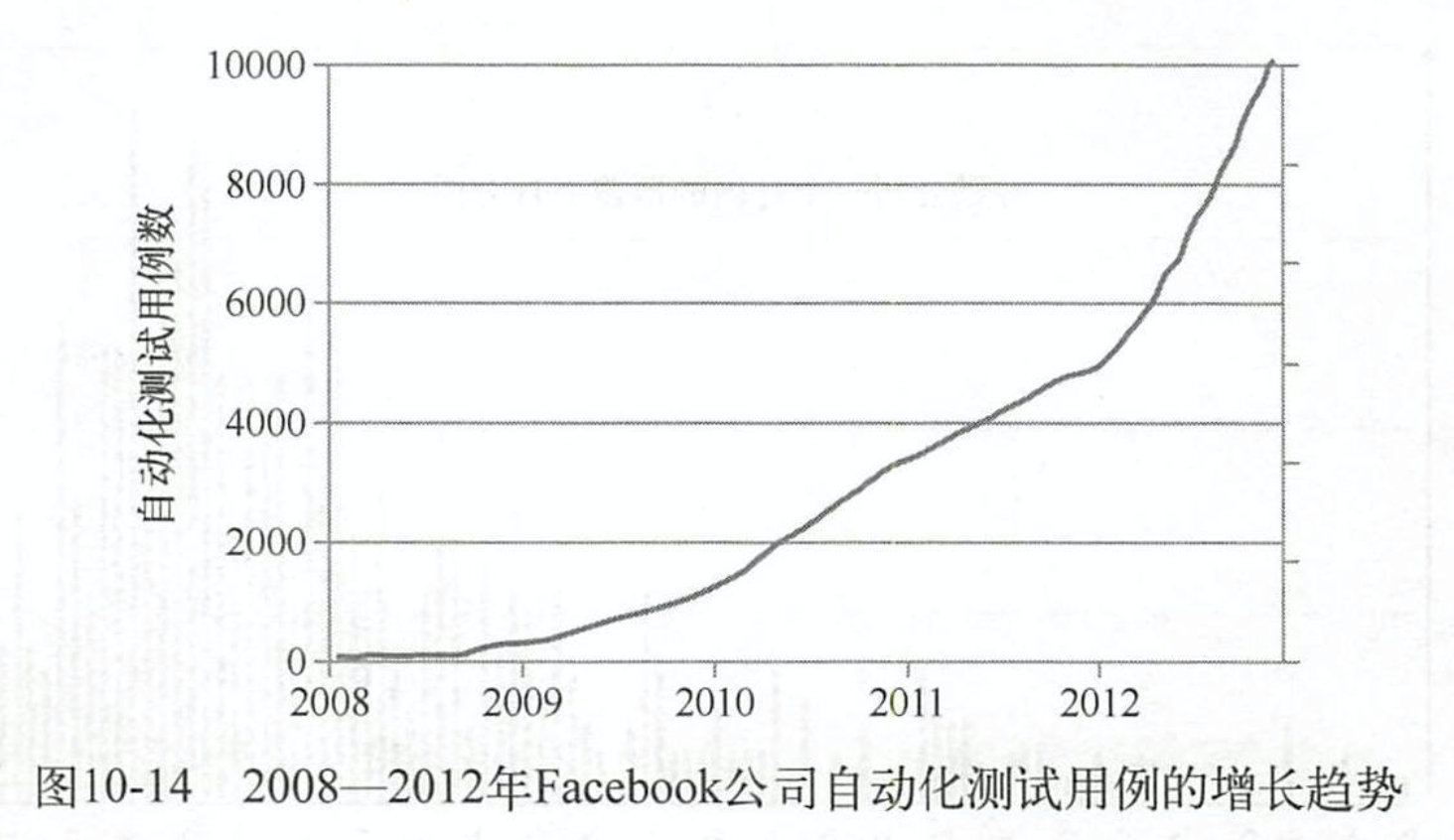 10-14-2008-2012年Facebook自動化測試案例的增長趨勢