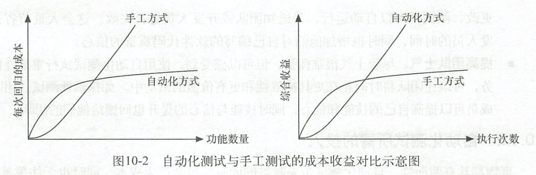 自動化測試與手工測試的成本收益對比示意圖