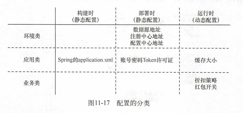 11.5.2 配置的分類