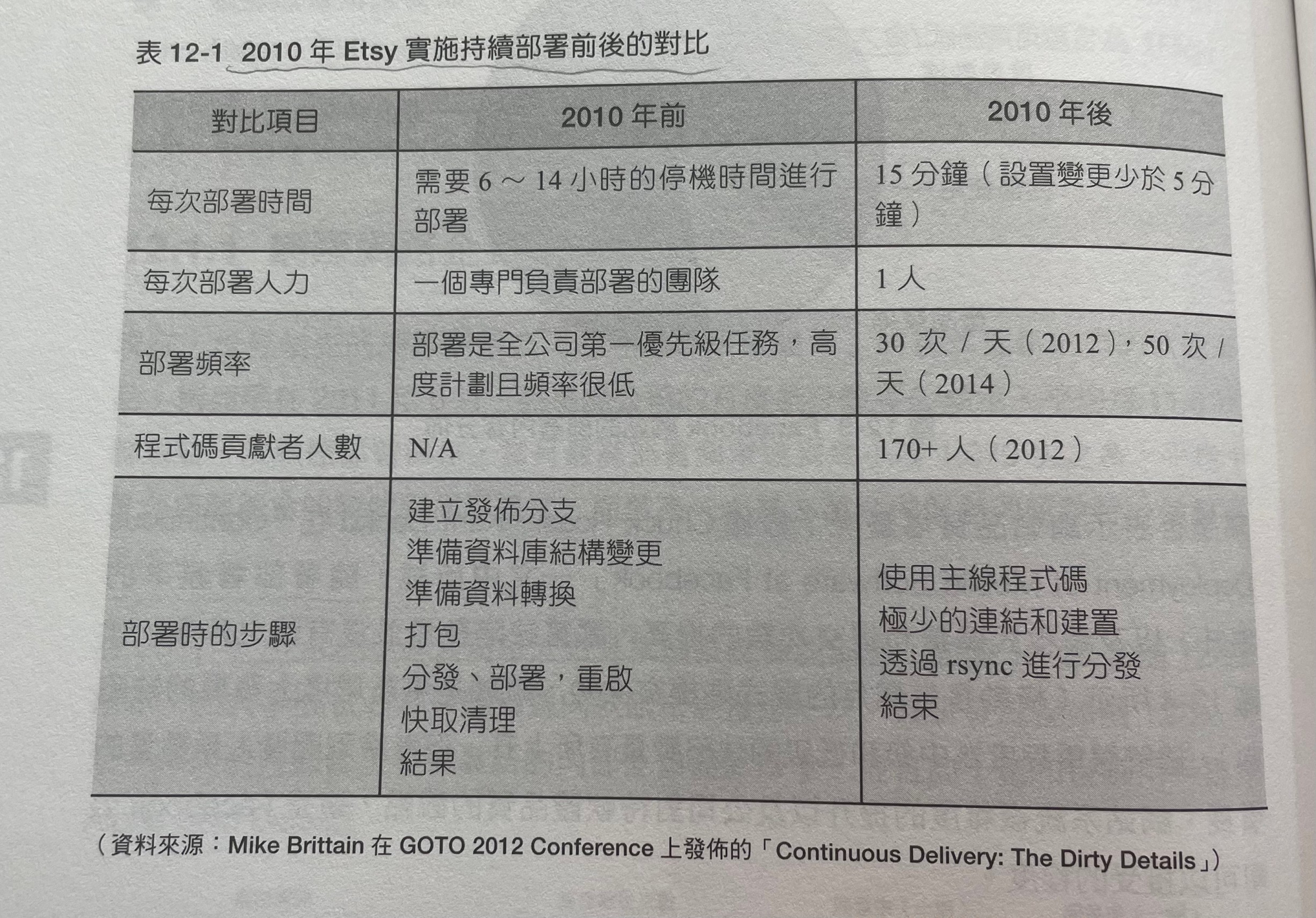 12-1-Etsy實施持續部署前後的對比.png