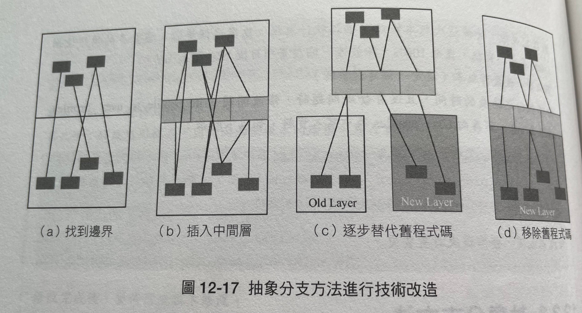 12-17-抽象分支方法進行技術改造.png