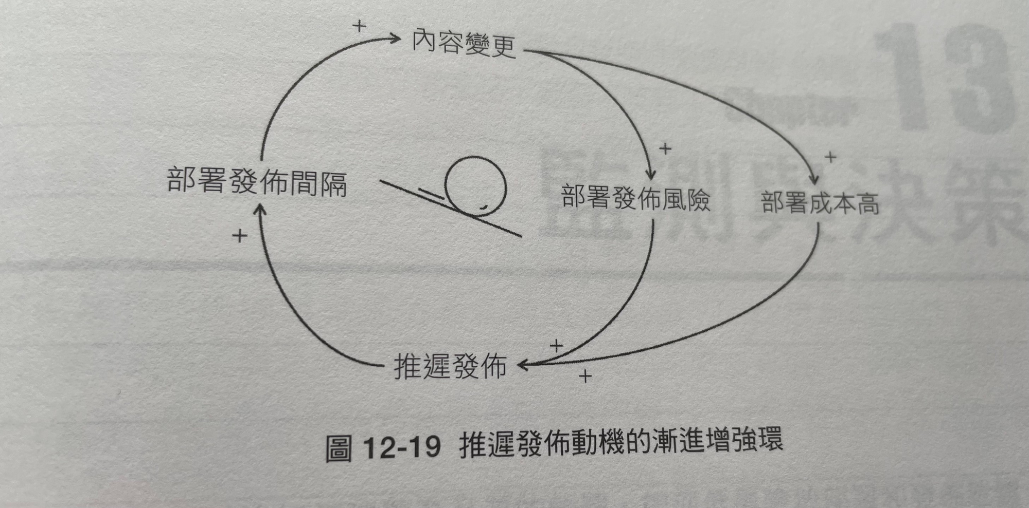 12-19-推遲發佈動機的漸進增強環.png