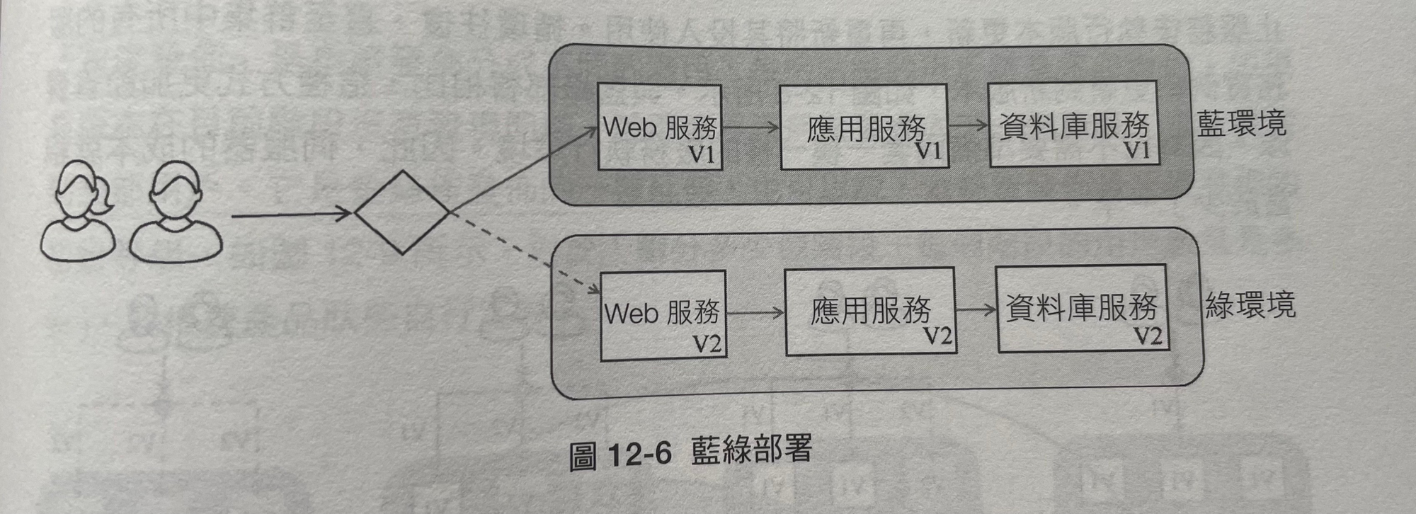 12-6-藍綠部署.png