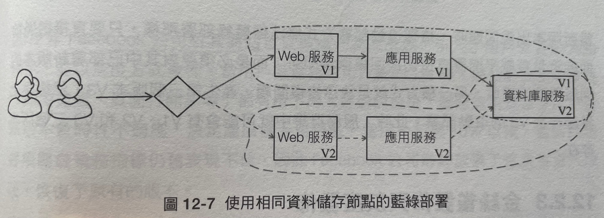 12-7-使用相同資料儲存節點的藍綠部署.png