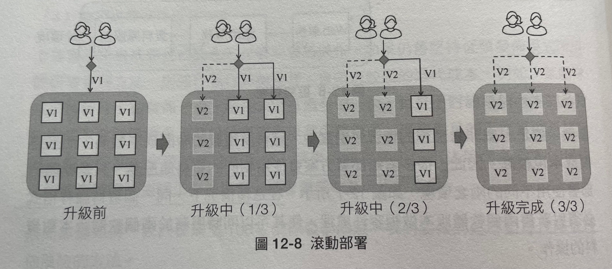 12-8-滾動部署.png