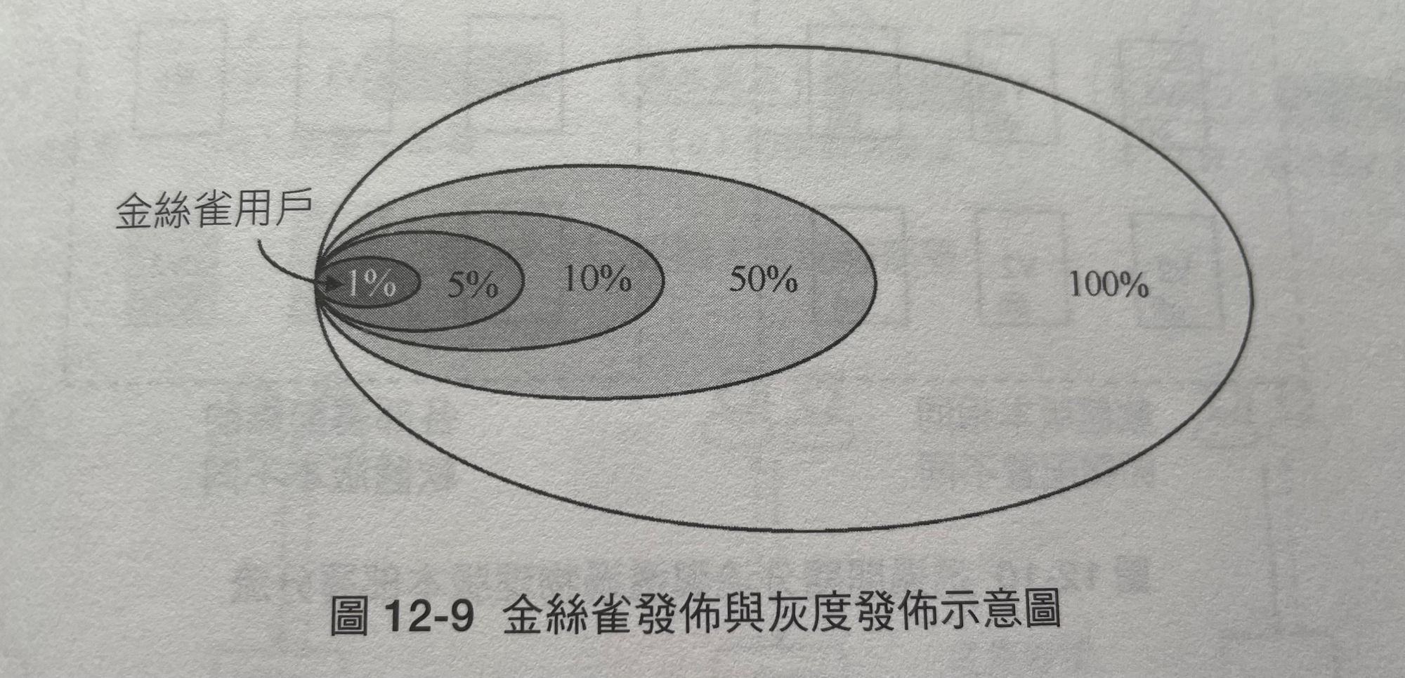 12-9-金絲雀發佈與灰度發佈示意圖.png