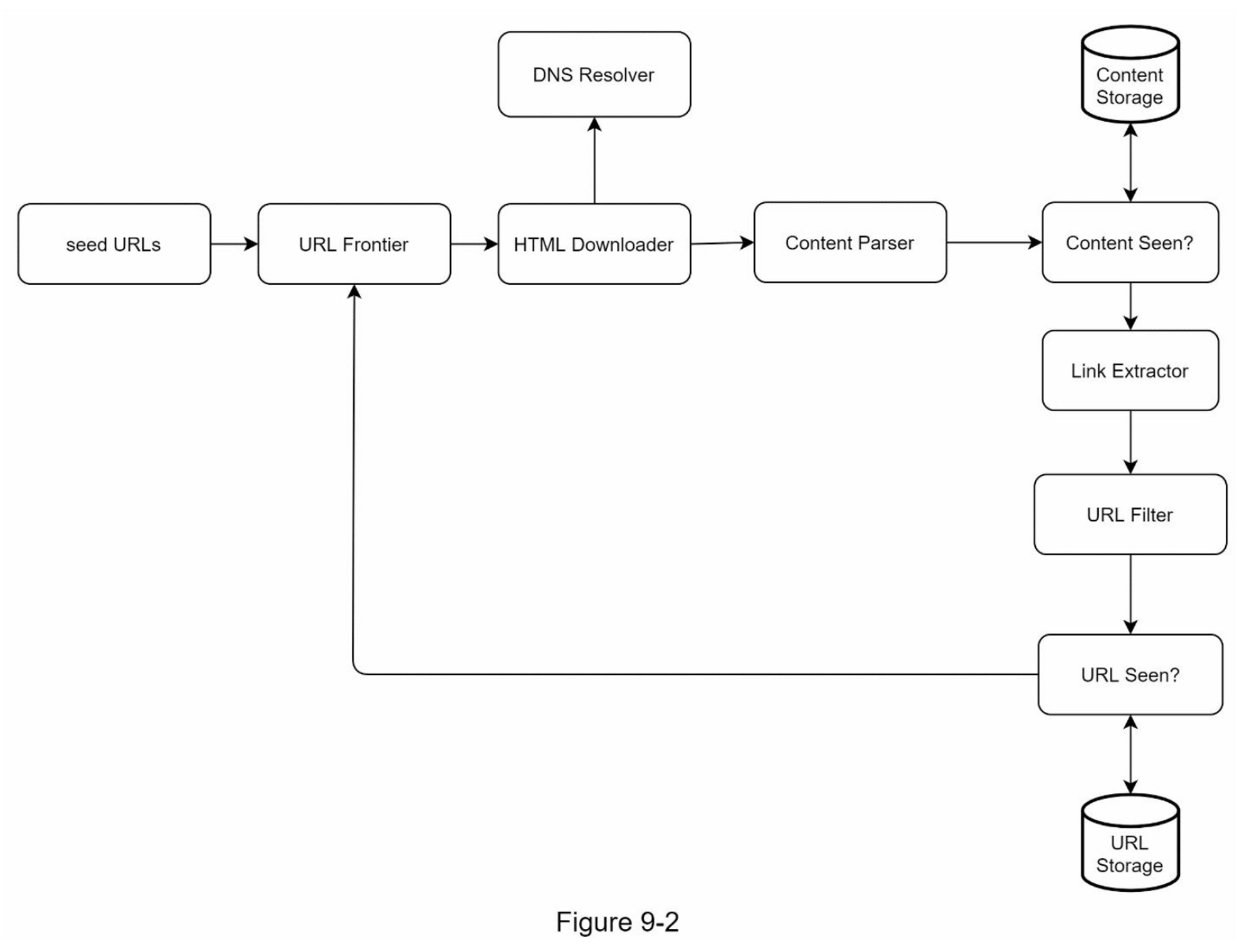 Core Components