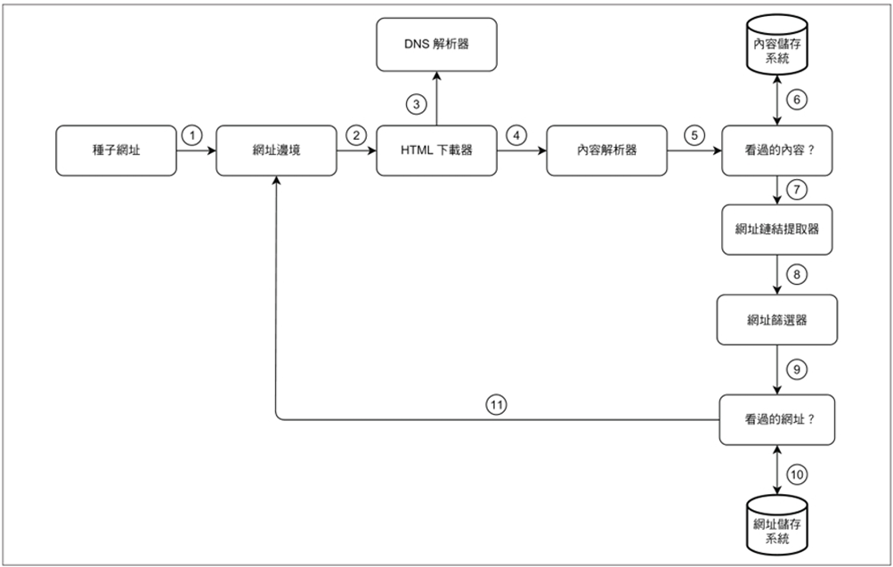Web Crawler Workflow