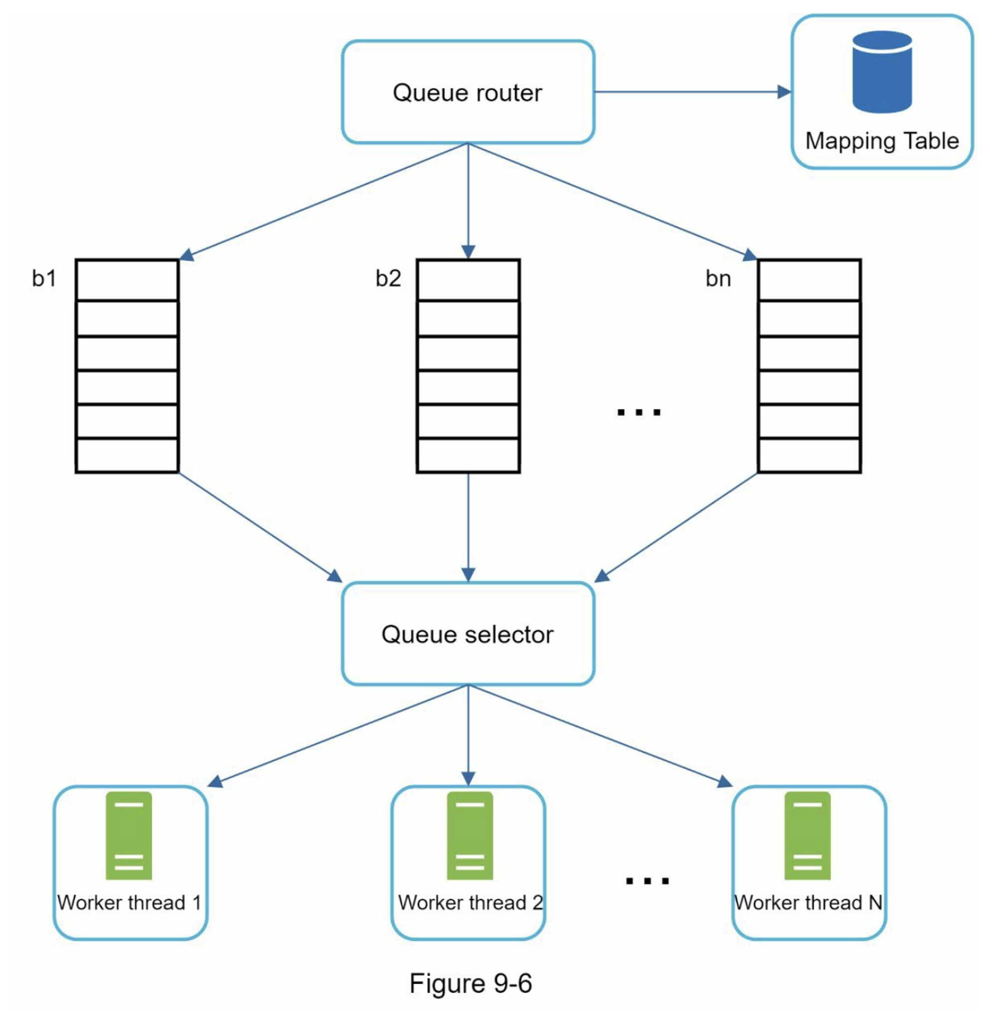 Politeness Queue Architecture