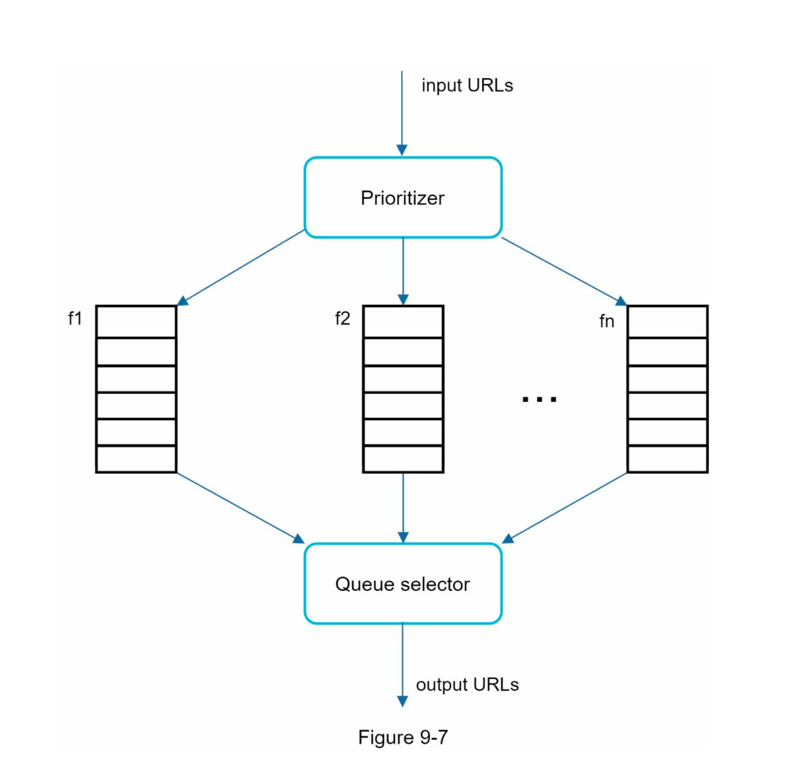 Priority Queue Architecture