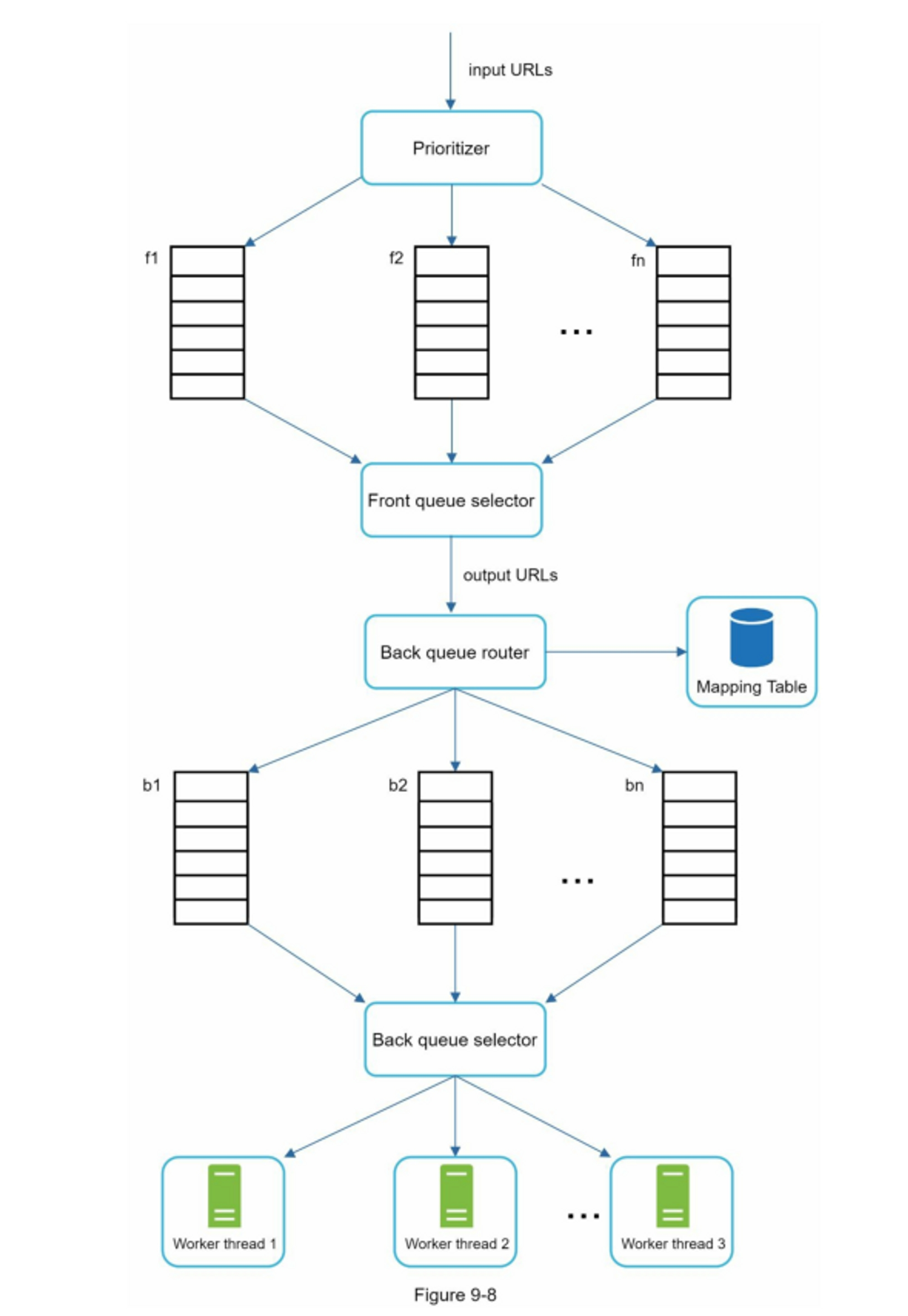 Complete URL Frontier Architecture